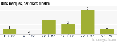 Buts marqués par quart d'heure, par Toulouse - 2008/2009 - Coupe de France