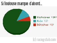 Si Toulouse marque d'abord - 2008/2009 - Ligue 1