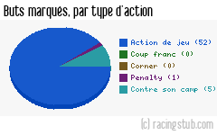 Buts marqués par type d'action, par Toulouse - 2008/2009 - Tous les matchs