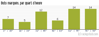 Buts marqués par quart d'heure, par Toulouse - 2008/2009 - Tous les matchs