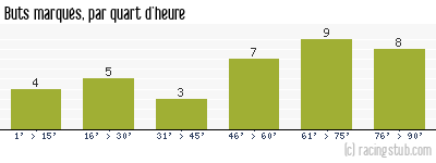 Buts marqués par quart d'heure, par Toulouse - 2009/2010 - Ligue 1