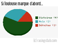 Si Toulouse marque d'abord - 2009/2010 - Ligue 1