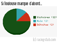 Si Toulouse marque d'abord - 2009/2010 - Ligue 1