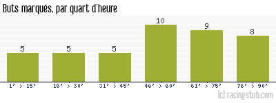 Buts marqués par quart d'heure, par Toulouse - 2009/2010 - Tous les matchs