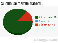 Si Toulouse marque d'abord - 2010/2011 - Ligue 1