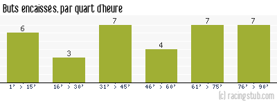 Buts encaissés par quart d'heure, par Toulouse - 2011/2012 - Ligue 1