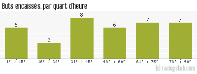 Buts encaissés par quart d'heure, par Toulouse - 2011/2012 - Tous les matchs