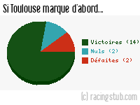 Si Toulouse marque d'abord - 2011/2012 - Tous les matchs
