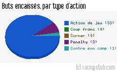Buts encaissés par type d'action, par Toulouse - 2011/2012 - Matchs officiels