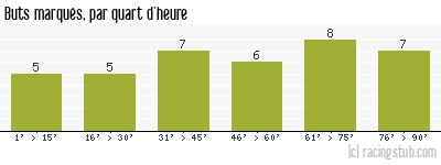 Buts marqués par quart d'heure, par Toulouse - 2011/2012 - Matchs officiels