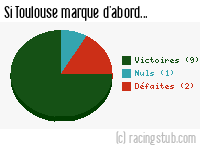 Si Toulouse marque d'abord - 2011/2012 - Matchs officiels