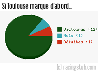 Si Toulouse marque d'abord - 2012/2013 - Ligue 1