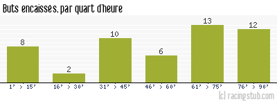 Buts encaissés par quart d'heure, par Toulouse - 2012/2013 - Tous les matchs