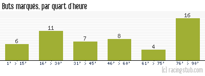 Buts marqués par quart d'heure, par Toulouse - 2012/2013 - Tous les matchs