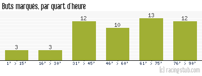 Buts marqués par quart d'heure, par Toulouse - 2013/2014 - Tous les matchs