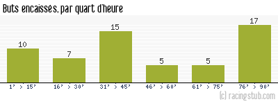 Buts encaissés par quart d'heure, par Toulouse - 2013/2014 - Matchs officiels