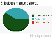 Si Toulouse marque d'abord - 2013/2014 - Matchs officiels