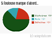 Si Toulouse marque d'abord - 2013/2014 - Matchs officiels