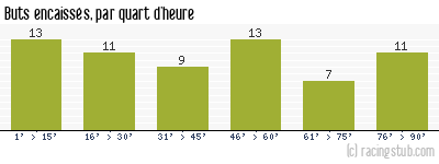 Buts encaissés par quart d'heure, par Toulouse - 2014/2015 - Ligue 1