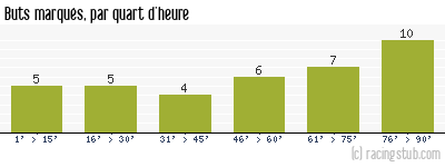 Buts marqués par quart d'heure, par Toulouse - 2016/2017 - Ligue 1