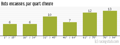 Buts encaissés par quart d'heure, par Toulouse - 2017/2018 - Ligue 1