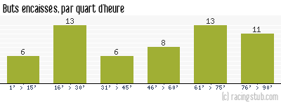 Buts encaissés par quart d'heure, par Toulouse - 2018/2019 - Ligue 1