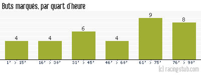 Buts marqués par quart d'heure, par Toulouse - 2018/2019 - Ligue 1