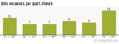 Buts encaissés par quart d'heure, par Toulouse - 2019/2020 - Ligue 1