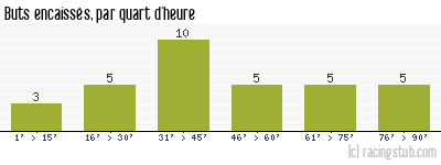 Buts encaissés par quart d'heure, par Toulouse - 2021/2022 - Ligue 2