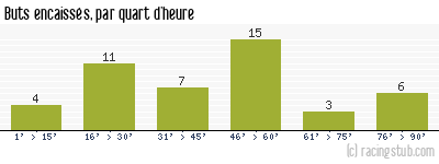 Buts encaissés par quart d'heure, par Marseille - 1950/1951 - Division 1