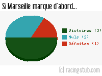 Si Marseille marque d'abord - 1950/1951 - Division 1