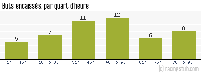 Buts encaissés par quart d'heure, par Marseille - 1955/1956 - Division 1