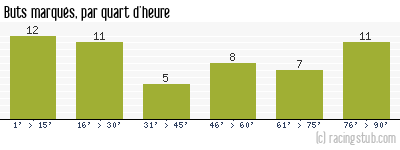 Buts marqués par quart d'heure, par Marseille - 1955/1956 - Division 1
