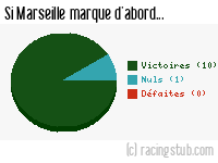 Si Marseille marque d'abord - 1955/1956 - Tous les matchs