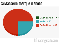 Si Marseille marque d'abord - 1958/1959 - Tous les matchs