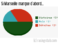 Si Marseille marque d'abord - 1958/1959 - Tous les matchs