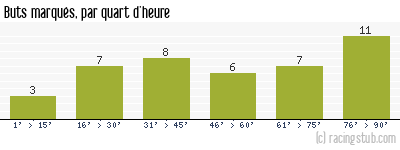 Buts marqués par quart d'heure, par Marseille - 1962/1963 - Division 1