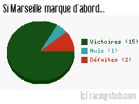 Si Marseille marque d'abord - 1967/1968 - Division 1