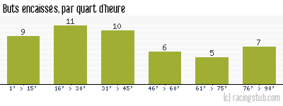 Buts encaissés par quart d'heure, par Marseille - 1968/1969 - Division 1