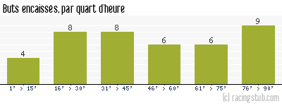 Buts encaissés par quart d'heure, par Marseille - 1969/1970 - Division 1