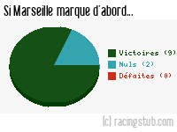 Si Marseille marque d'abord - 1970/1971 - Tous les matchs