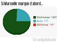 Si Marseille marque d'abord - 1970/1971 - Tous les matchs