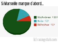 Si Marseille marque d'abord - 1971/1972 - Division 1