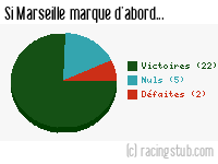 Si Marseille marque d'abord - 1971/1972 - Tous les matchs