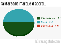 Si Marseille marque d'abord - 1973/1974 - Division 1