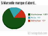 Si Marseille marque d'abord - 1974/1975 - Division 1