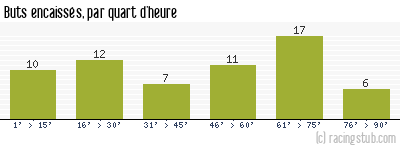 Buts encaissés par quart d'heure, par Marseille - 1976/1977 - Tous les matchs
