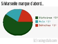 Si Marseille marque d'abord - 1976/1977 - Tous les matchs