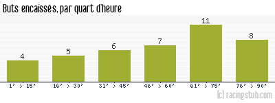 Buts encaissés par quart d'heure, par Marseille - 1977/1978 - Division 1