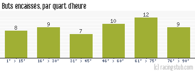 Buts encaissés par quart d'heure, par Marseille - 1978/1979 - Tous les matchs